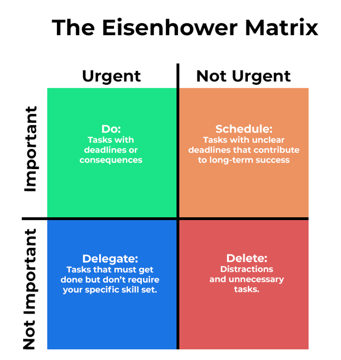 The Eisenhower Matrix